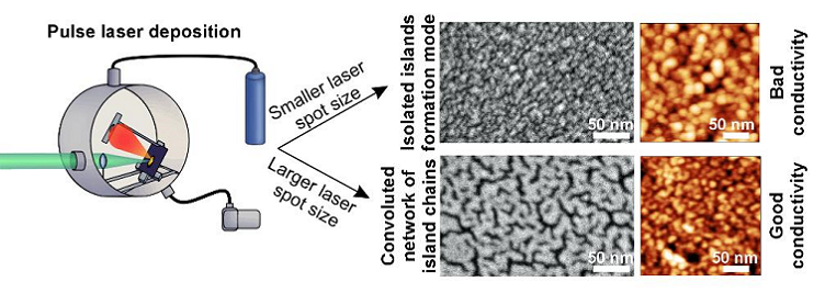 Графическое резюме исследования. Источник: Kolosovsky et al. / Applied Surface Science, 2025