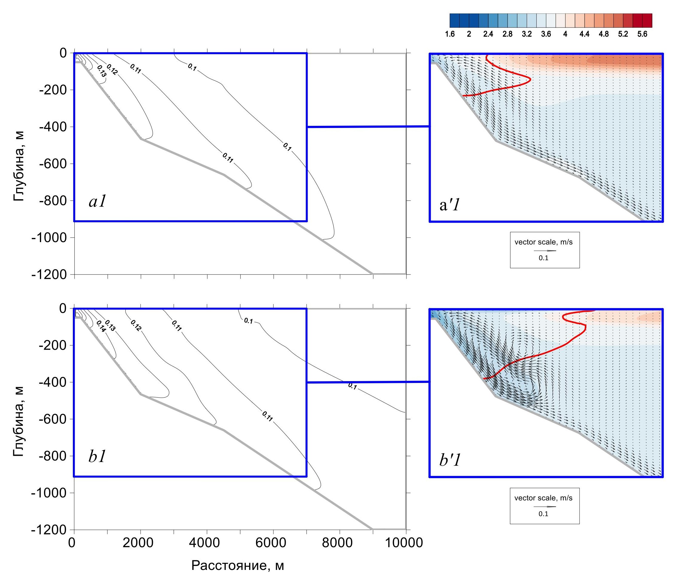 Изменение минерализации воды в озере с притоком высокоминерализованной речной воды на десятые сутки эксперимента (сверху) и на двадцатые сутки (снизу). На цветных фрагментах — изменение температуры воды, красной линией отмечен профиль температуры максимальной плотности (местоположение термобара). Источник: Баир Цыденов