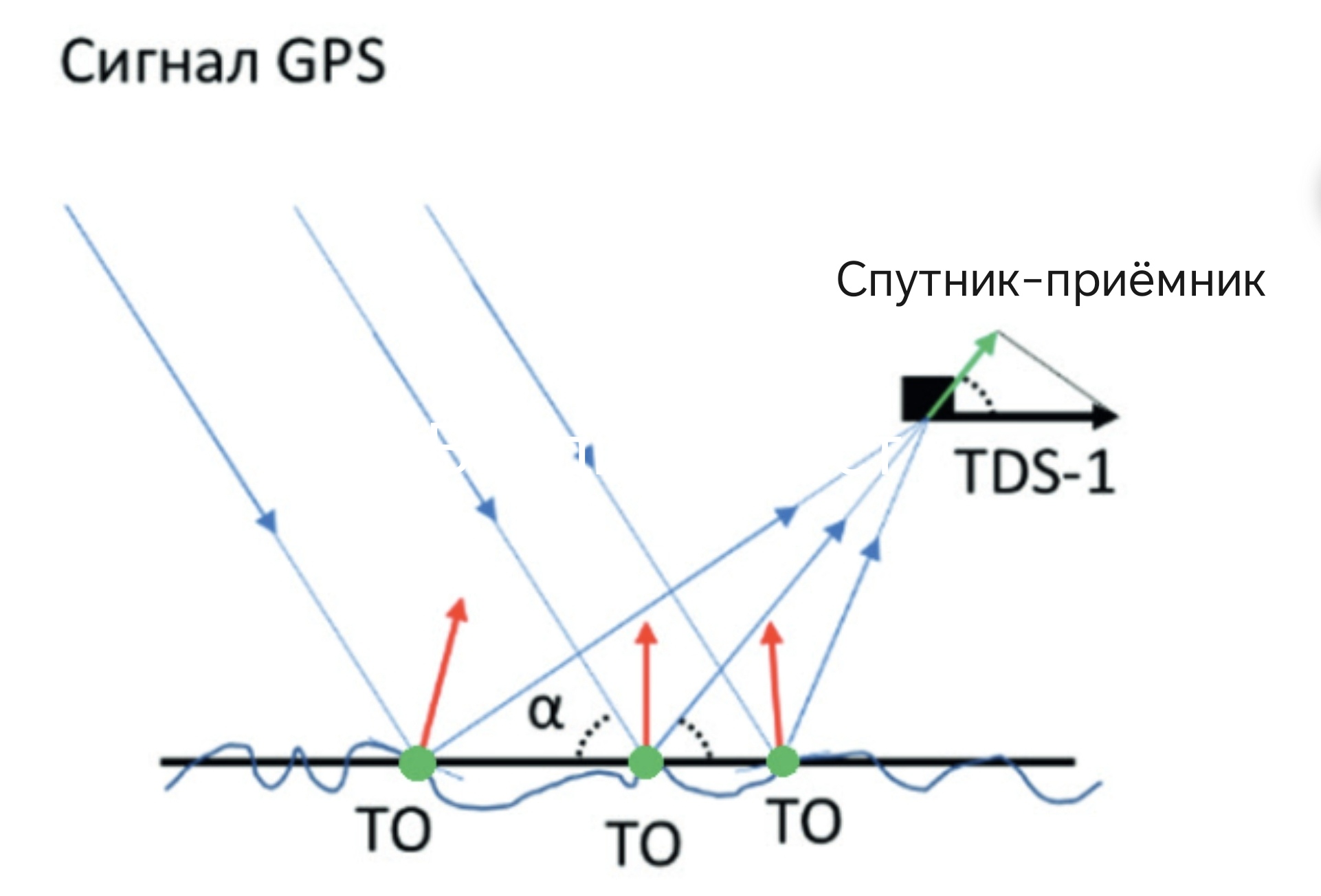 Схема излучения и приема отраженных сигналов навигационных спутников GPS/ГЛОНАСС. Источник: Д.А. Ковалдов и др. / «Современные проблемы дистанционного зондирования Земли из космоса», 2024