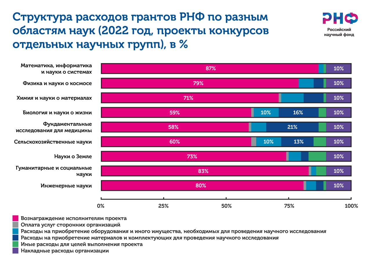Инфографика 2022